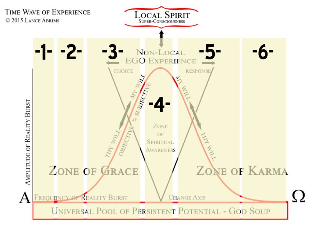 The Wheel of Existence diagram from Harness Your Quantum Spirituality